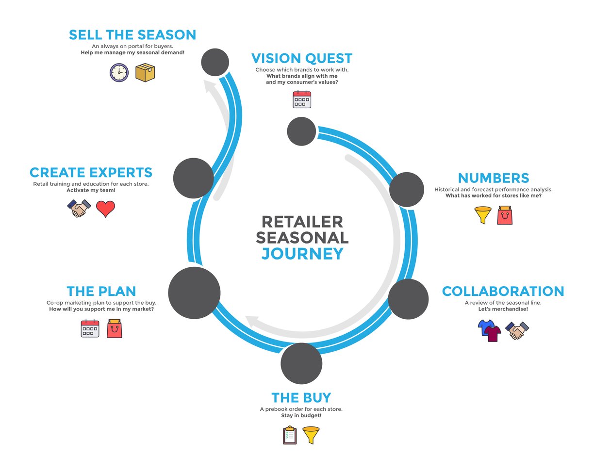 The Seasonal Buyer Journey And Growing Your Wholesale Channel